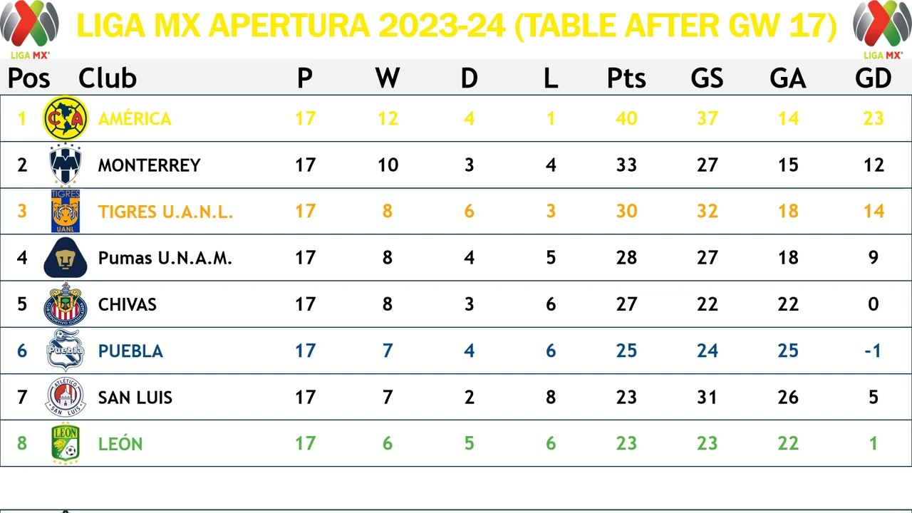 Liga Mx Apertura (Mexico) Table - End Of Gameweek 17 Of 2023/24 Season