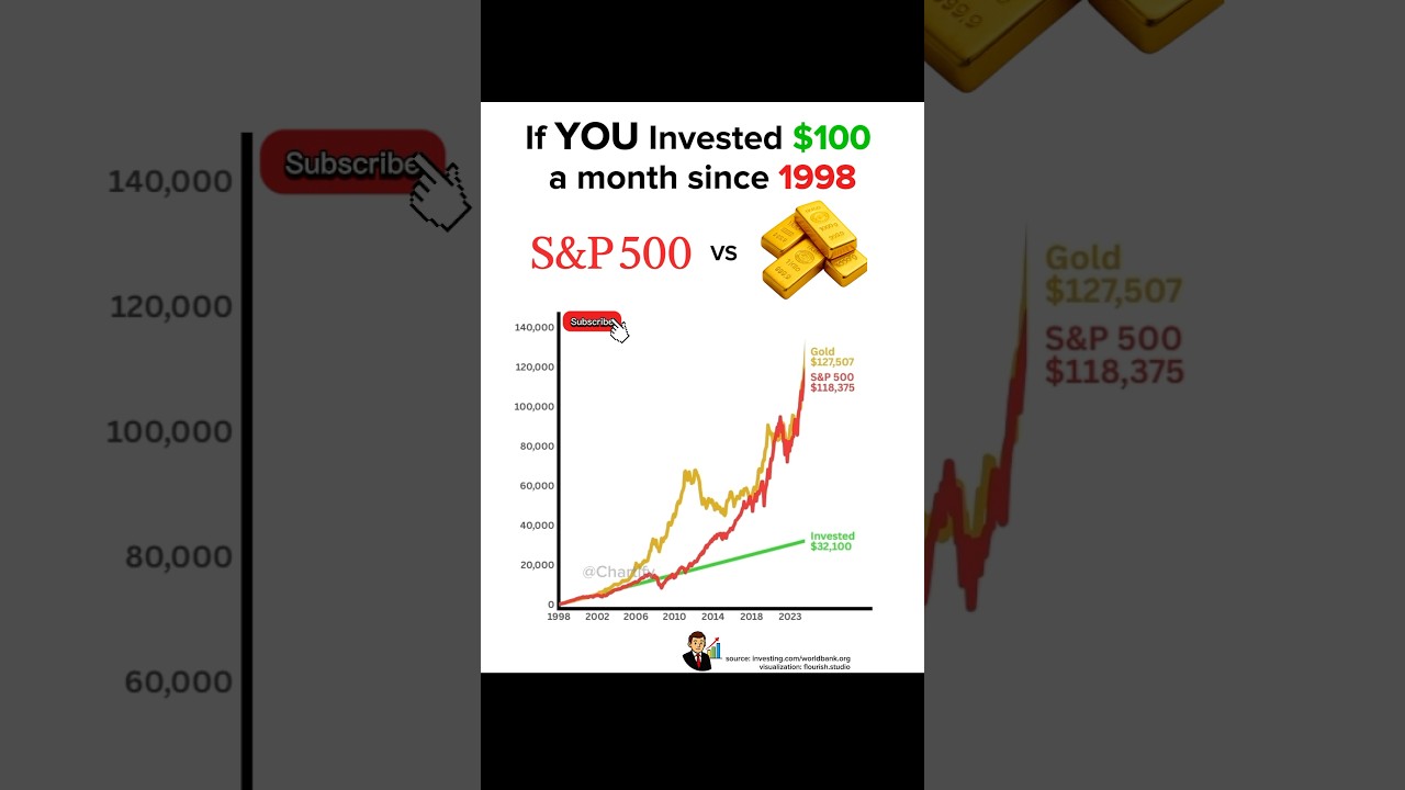 $100/Month in S&P 500 vs Gold (1998–2025) 🤯