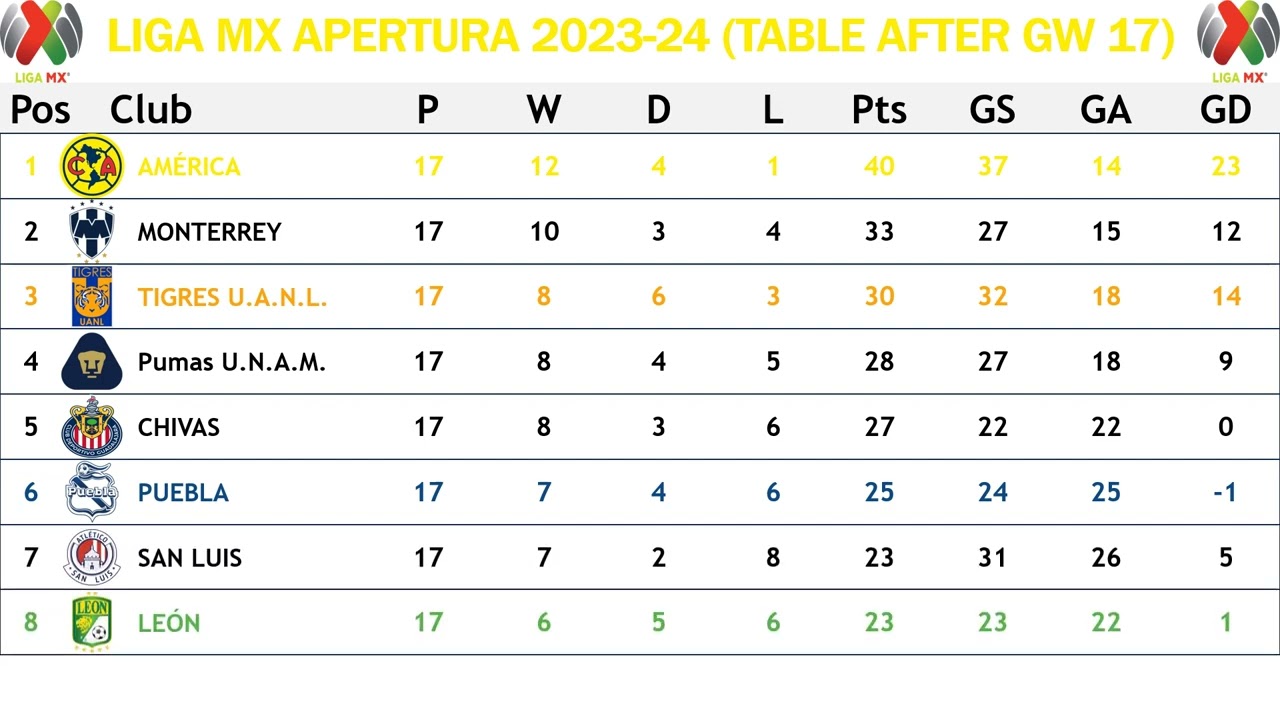 Liga Mx Apertura (Mexico) Table - End Of Gameweek 17 Of 2023/24 Season